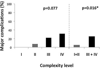 Surgical Complexity and Outcome During the Implementation Phase of a Robotic Colorectal Surgery Program—A Retrospective Cohort Study